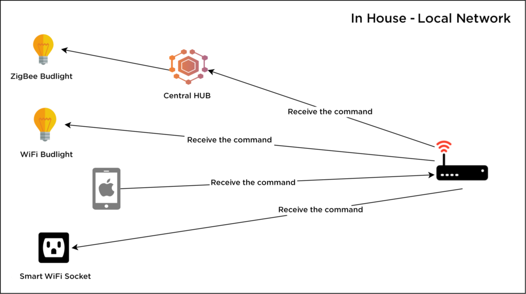  inhouse smart home