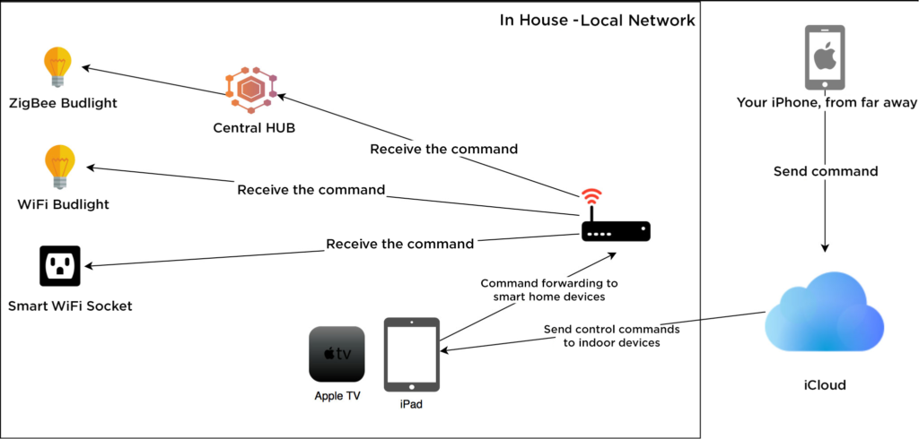 Homekit diagram 2